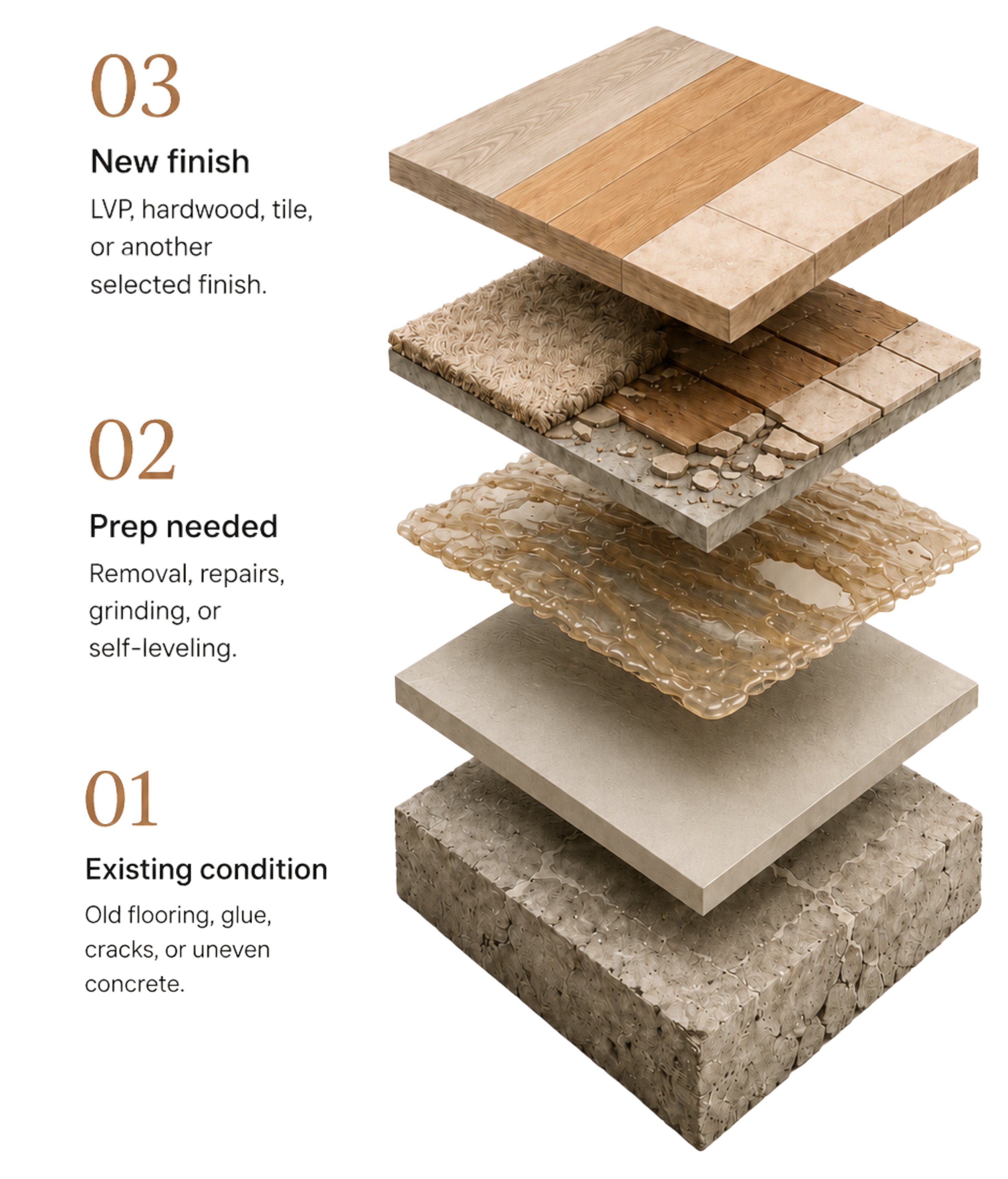 Exploded diagram showing a new floor finish above removal, adhesive cleanup, grinding, leveling, crack repair and the existing concrete slab