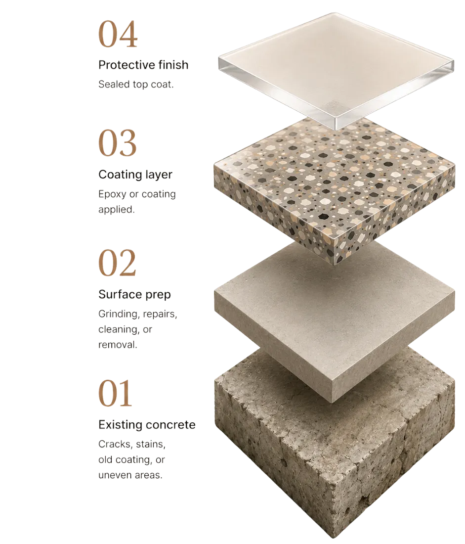 Exploded diagram showing a new floor finish above removal, adhesive cleanup, grinding, leveling, crack repair and the existing concrete slab