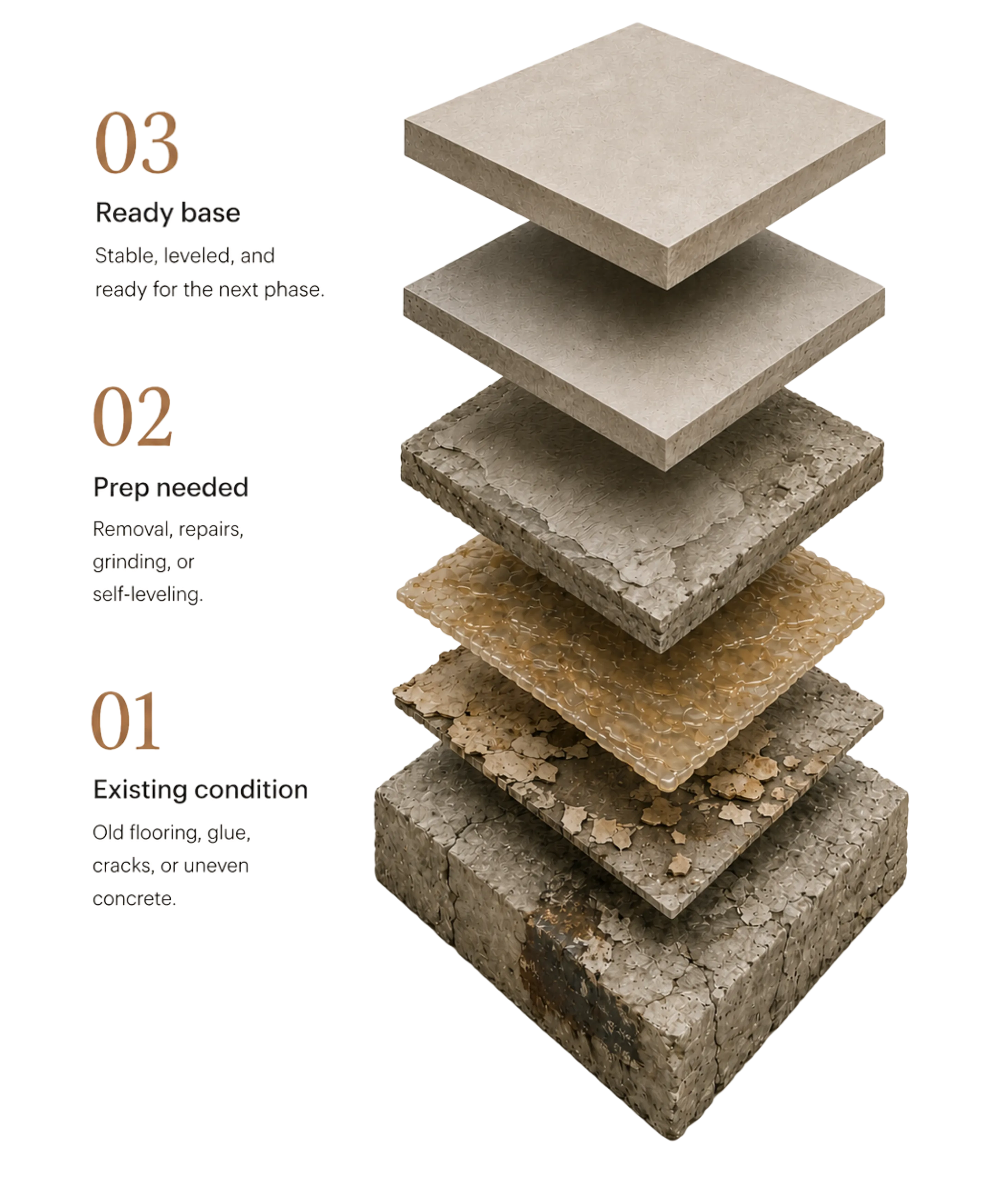 Exploded diagram showing a new floor finish above removal, adhesive cleanup, grinding, leveling, crack repair and the existing concrete slab